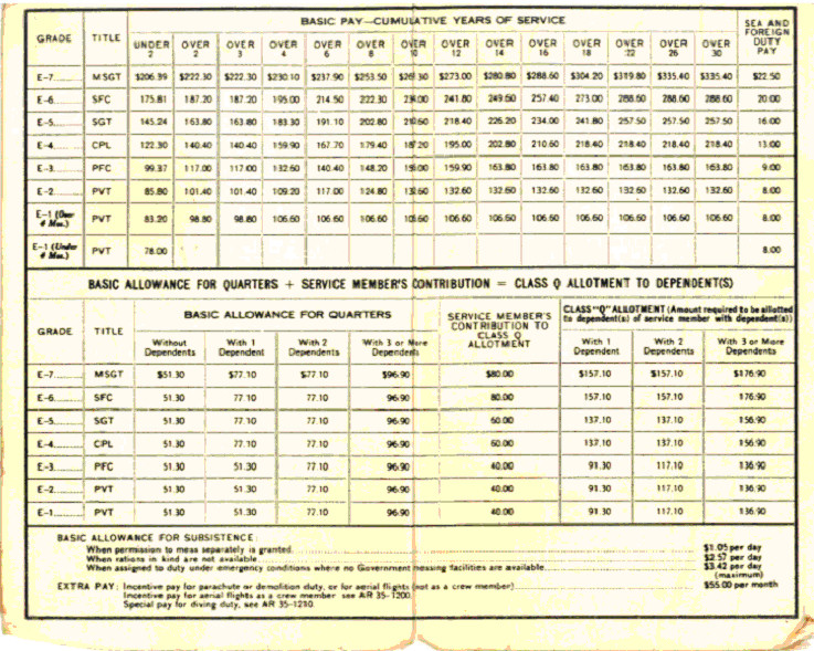 1973 Military Pay Chart